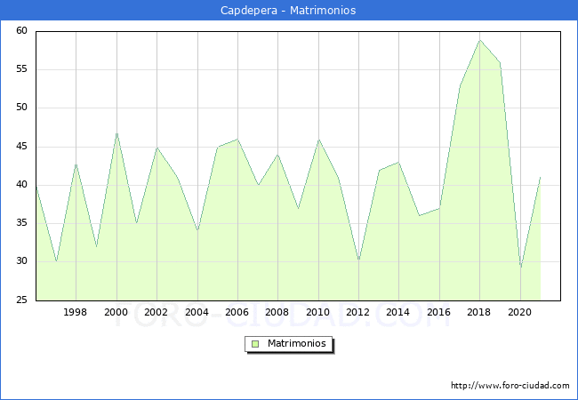 Numero de Matrimonios en el municipio de Capdepera desde 1996 hasta el 2021 