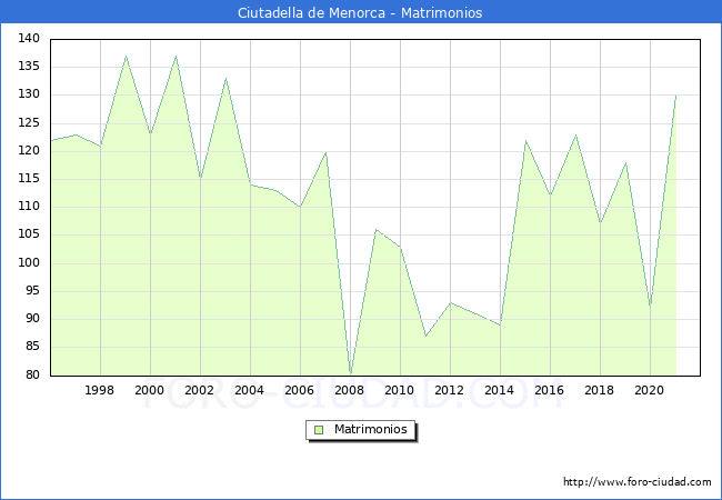 Numero de Matrimonios en el municipio de Ciutadella de Menorca desde 1996 hasta el 2020 