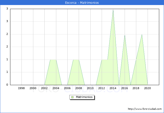 Numero de Matrimonios en el municipio de Escorca desde 1996 hasta el 2021 
