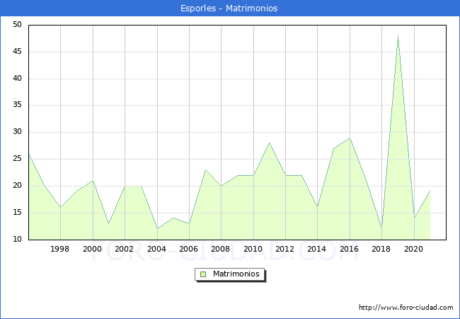 Numero de Matrimonios en el municipio de Esporles desde 1996 hasta el 2020 