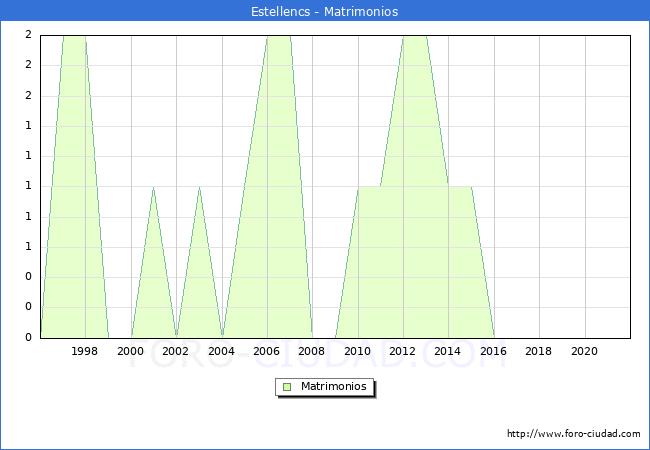 Numero de Matrimonios en el municipio de Estellencs desde 1996 hasta el 2021 