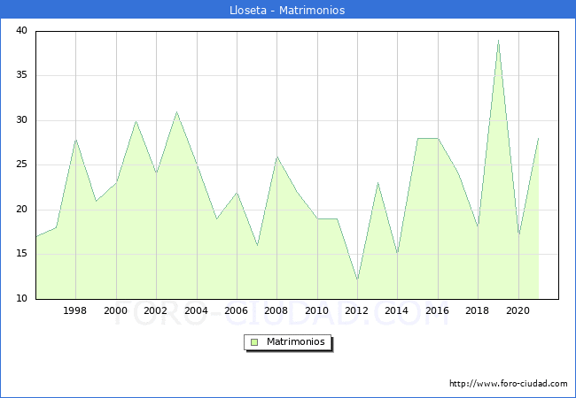 Numero de Matrimonios en el municipio de Lloseta desde 1996 hasta el 2021 
