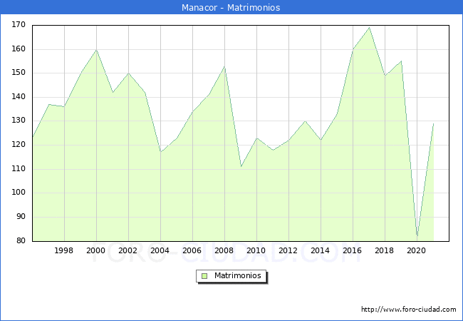 Numero de Matrimonios en el municipio de Manacor desde 1996 hasta el 2021 