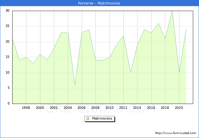 Numero de Matrimonios en el municipio de Porreres desde 1996 hasta el 2020 