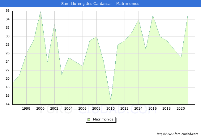 Numero de Matrimonios en el municipio de Sant Llorenç des Cardassar desde 1996 hasta el 2021 
