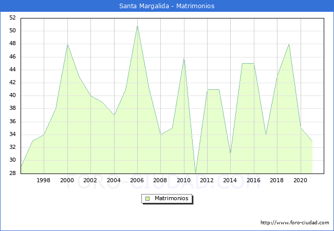 Numero de Matrimonios en el municipio de Santa Margalida desde 1996 hasta el 2021 