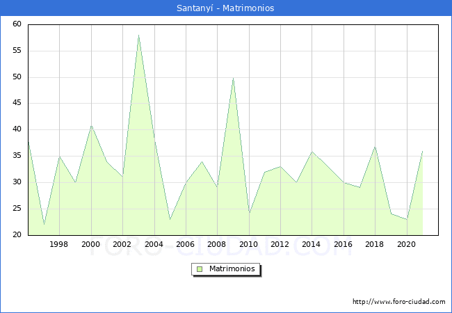 Numero de Matrimonios en el municipio de Santanyí desde 1996 hasta el 2021 