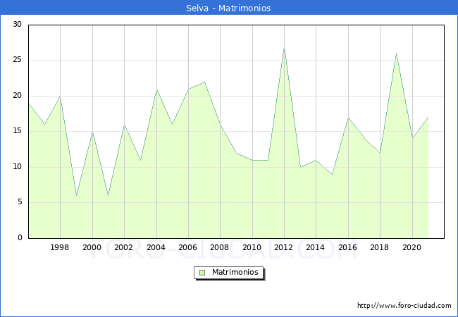 Numero de Matrimonios en el municipio de Selva desde 1996 hasta el 2021 