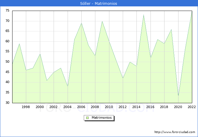 Numero de Matrimonios en el municipio de Sóller desde 1996 hasta el 2020 