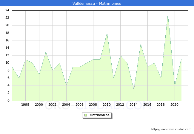 Numero de Matrimonios en el municipio de Valldemossa desde 1996 hasta el 2020 
