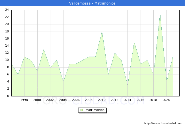 Numero de Matrimonios en el municipio de Valldemossa desde 1996 hasta el 2021 
