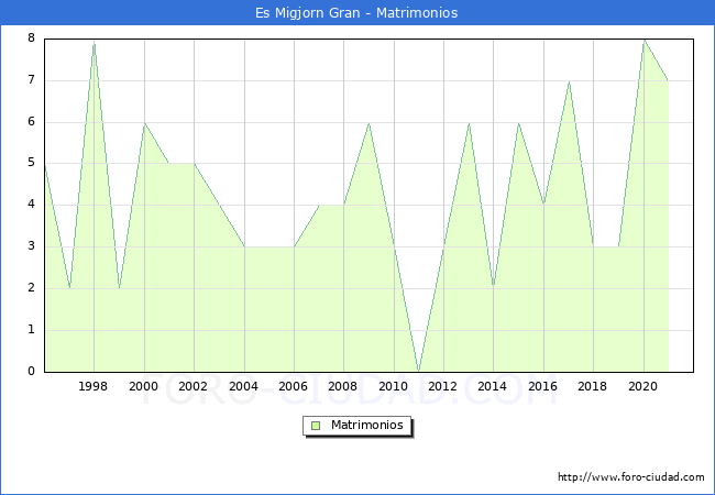 Numero de Matrimonios en el municipio de Es Migjorn Gran desde 1996 hasta el 2020 