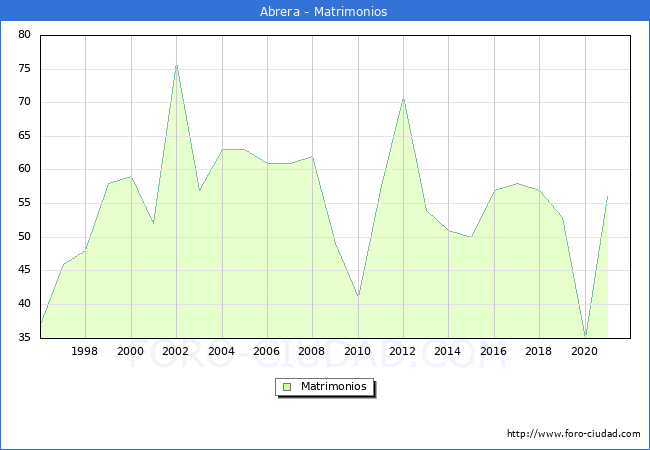 Numero de Matrimonios en el municipio de Abrera desde 1996 hasta el 2020 