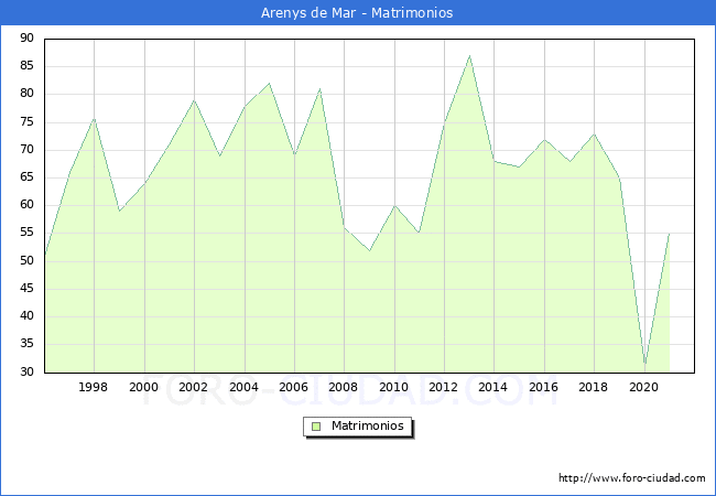 Numero de Matrimonios en el municipio de Arenys de Mar desde 1996 hasta el 2020 