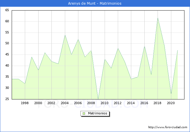 Numero de Matrimonios en el municipio de Arenys de Munt desde 1996 hasta el 2020 