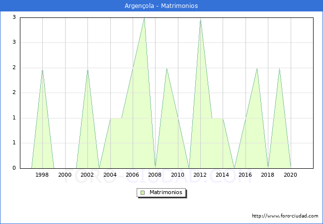 Numero de Matrimonios en el municipio de Argençola desde 1996 hasta el 2020 