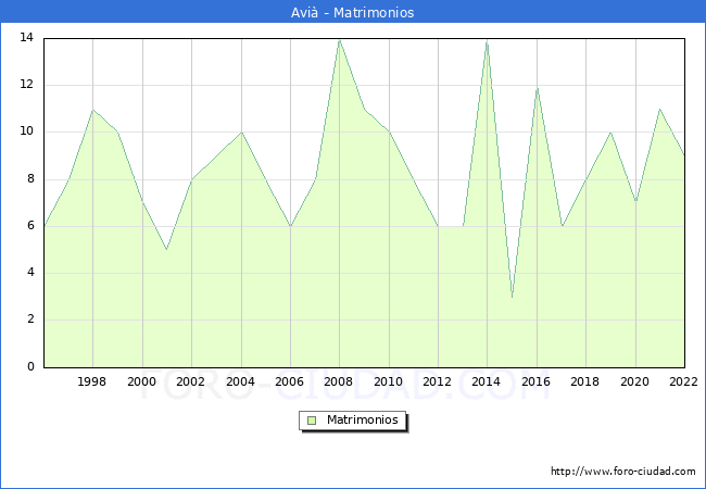 Numero de Matrimonios en el municipio de Avià desde 1996 hasta el 2020 