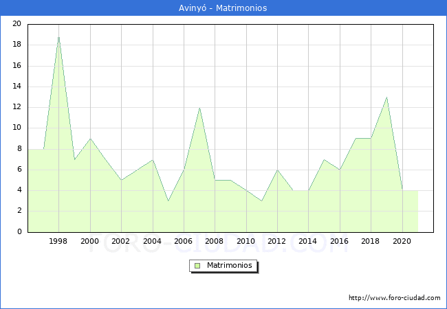 Numero de Matrimonios en el municipio de Avinyó desde 1996 hasta el 2021 