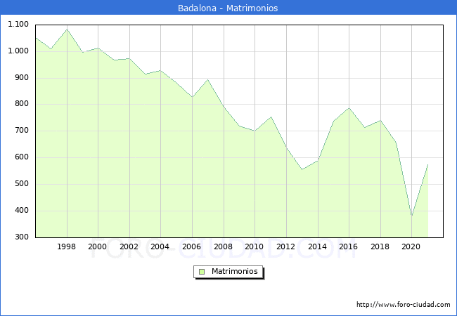 Numero de Matrimonios en el municipio de Badalona desde 1996 hasta el 2020 