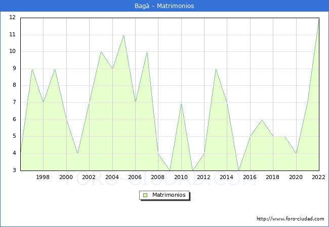 Numero de Matrimonios en el municipio de Bagà desde 1996 hasta el 2020 