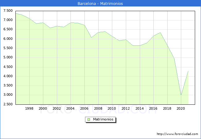 Numero de Matrimonios en el municipio de Barcelona desde 1996 hasta el 2020 