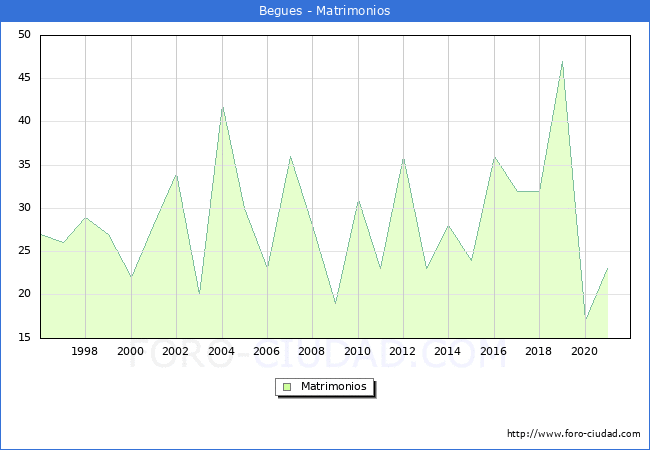 Numero de Matrimonios en el municipio de Begues desde 1996 hasta el 2020 