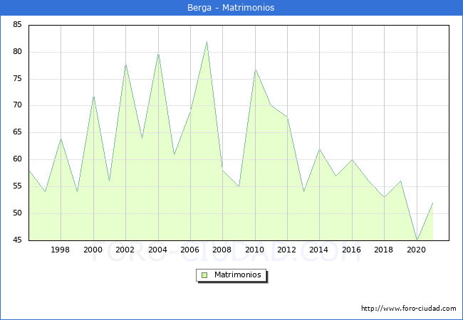 Numero de Matrimonios en el municipio de Berga desde 1996 hasta el 2020 