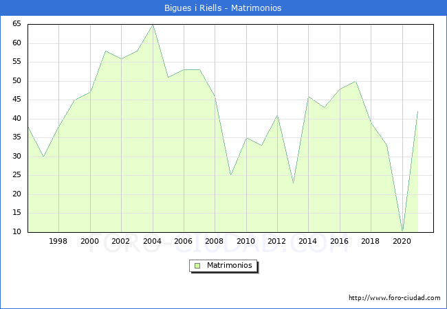 Numero de Matrimonios en el municipio de Bigues i Riells desde 1996 hasta el 2020 