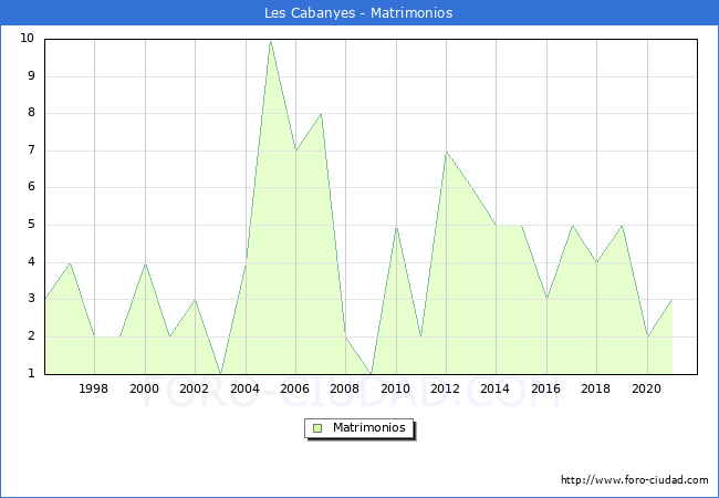 Numero de Matrimonios en el municipio de Les Cabanyes desde 1996 hasta el 2020 
