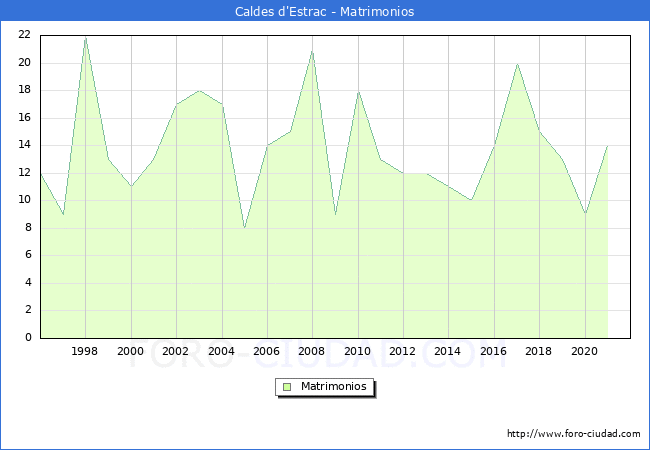 Numero de Matrimonios en el municipio de Caldes d'Estrac desde 1996 hasta el 2020 