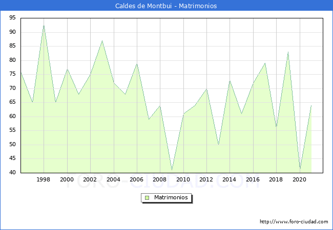 Numero de Matrimonios en el municipio de Caldes de Montbui desde 1996 hasta el 2020 