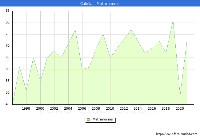 Numero de Matrimonios en el municipio de Calella desde 1996 hasta el 2020 