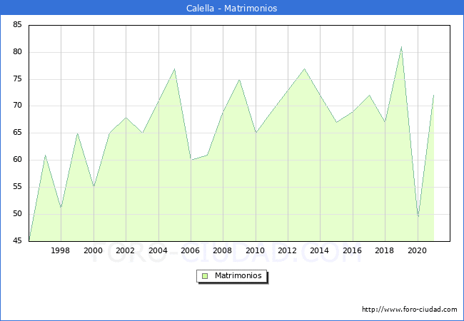 Numero de Matrimonios en el municipio de Calella desde 1996 hasta el 2021 