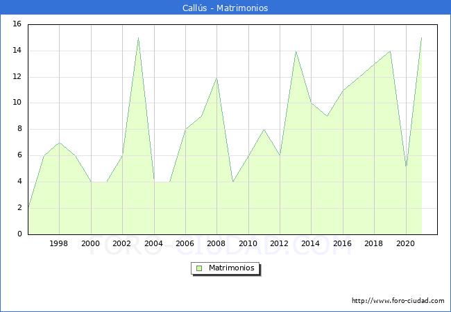Numero de Matrimonios en el municipio de Callús desde 1996 hasta el 2020 