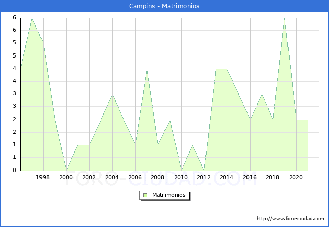 Numero de Matrimonios en el municipio de Campins desde 1996 hasta el 2020 