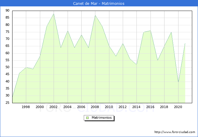 Numero de Matrimonios en el municipio de Canet de Mar desde 1996 hasta el 2020 