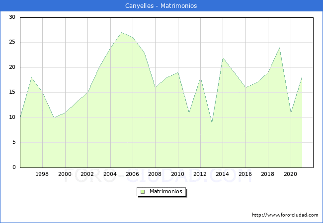 Numero de Matrimonios en el municipio de Canyelles desde 1996 hasta el 2020 