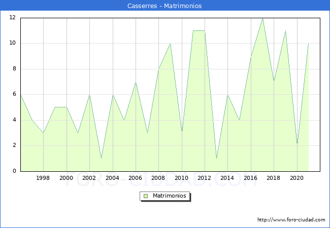 Numero de Matrimonios en el municipio de Casserres desde 1996 hasta el 2020 