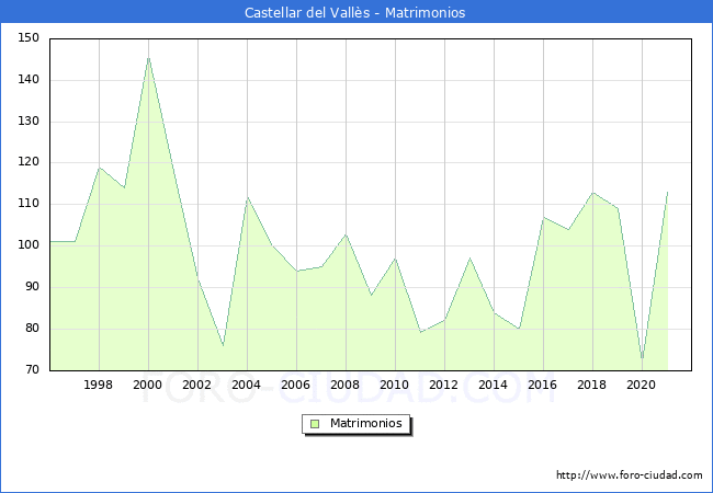 Numero de Matrimonios en el municipio de Castellar del Valls desde 1996 hasta el 2021 