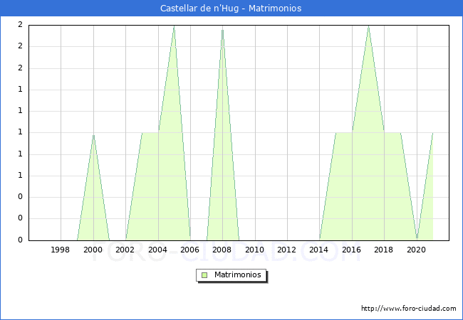 Numero de Matrimonios en el municipio de Castellar de n'Hug desde 1996 hasta el 2020 