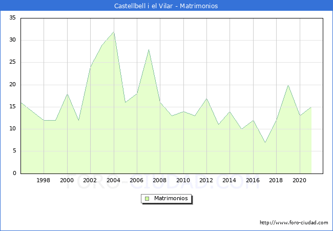 Numero de Matrimonios en el municipio de Castellbell i el Vilar desde 1996 hasta el 2020 