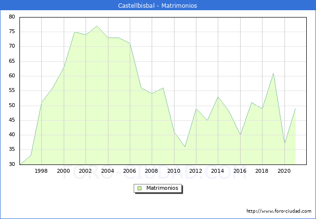 Numero de Matrimonios en el municipio de Castellbisbal desde 1996 hasta el 2020 