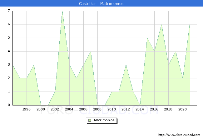 Numero de Matrimonios en el municipio de Castellcir desde 1996 hasta el 2020 
