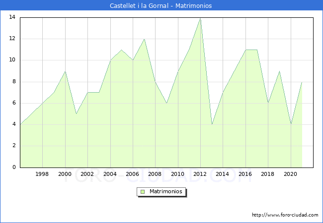 Numero de Matrimonios en el municipio de Castellet i la Gornal desde 1996 hasta el 2020 