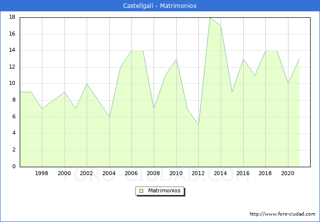 Numero de Matrimonios en el municipio de Castellgalí desde 1996 hasta el 2020 