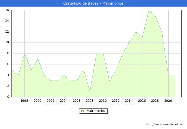Numero de Matrimonios en el municipio de Castellnou de Bages desde 1996 hasta el 2020 