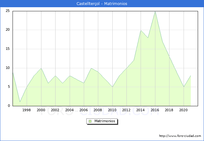 Numero de Matrimonios en el municipio de Castellterçol desde 1996 hasta el 2020 