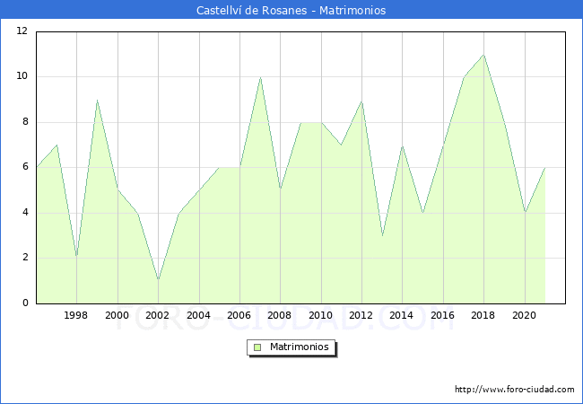 Numero de Matrimonios en el municipio de Castellví de Rosanes desde 1996 hasta el 2020 