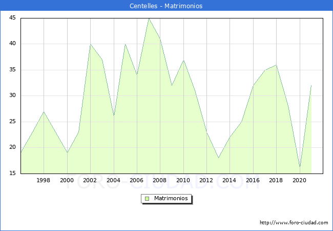 Numero de Matrimonios en el municipio de Centelles desde 1996 hasta el 2020 
