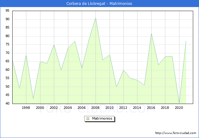 Numero de Matrimonios en el municipio de Corbera de Llobregat desde 1996 hasta el 2020 